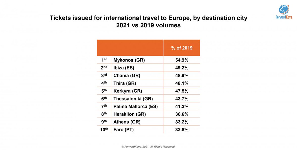 #ConfirmedTickets for #Travel to #Greece between July and September are up 12% compared to 2019!

See how vaccinations are #Reviving #International travel here: dfdnews.com/2021/05/07/vac…

$AAL $UAL $ALK $DAL $LUV $JBLU $SAVE $ABNB $HLT $WH $ICHGF $MGM $MAR $H $TLRY $ROKU $NKLA $SQ
