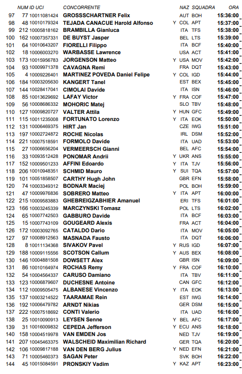 laflammerouge16's tweet photo. #Giro - ITT start order https://t.co/vLYcML0cr1