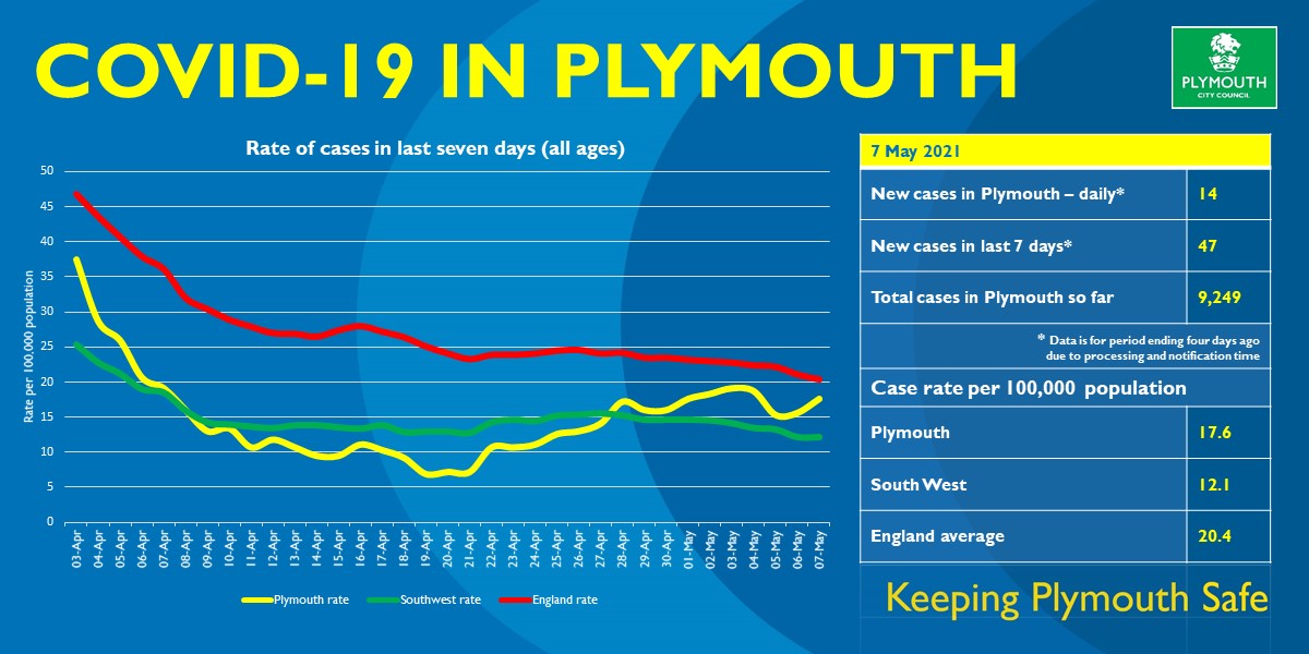 Plymouth City Council on Twitter "Another 14 cases confirmed in