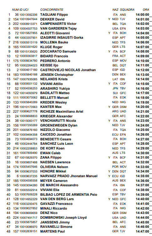 laflammerouge16's tweet photo. #Giro - ITT start order https://t.co/vLYcML0cr1