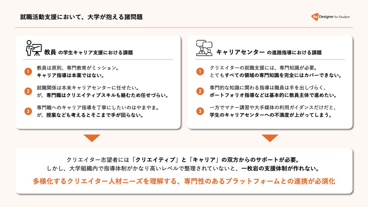 kzm_tgc's tweet image. ReDesigner for Student(デザイナー新卒就活生支援プラットフォーム)の取り組みを、教育機関の職員や先生に知ってもらうための資料を作り直したんですが、ふと「これって企業とか学生の人に見てもらってもいいよな」と思ったので抜粋スクショを貼ってみる(PDF必要な方はDMください)