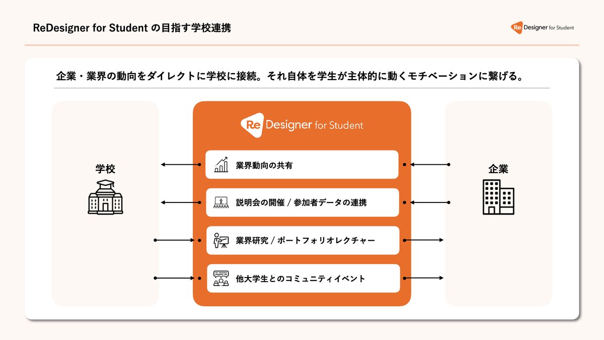 kzm_tgc's tweet image. ReDesigner for Student(デザイナー新卒就活生支援プラットフォーム)の取り組みを、教育機関の職員や先生に知ってもらうための資料を作り直したんですが、ふと「これって企業とか学生の人に見てもらってもいいよな」と思ったので抜粋スクショを貼ってみる(PDF必要な方はDMください)