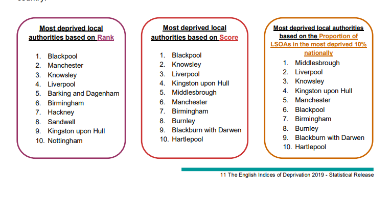 one final nerd note: the position of Hartlepool on the UK wide ranking of 650 constits will of course be different from its rank using 2019 IMD data (of 317 areas) but see p.11 of this English IMD report for more on that kind of thing  https://assets.publishing.service.gov.uk/government/uploads/system/uploads/attachment_data/file/835115/IoD2019_Statistical_Release.pdf