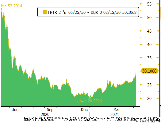 EMU- govt spreads are widening vs German govies. France/Germany -spread widest since august-20. No obvious reason except very low free float of German bonds. There simply aren't natural sellers ie cash rates pressure to BTPS,FRTR, SPGB and so-on. Taper PEPP?
#investments #bonds