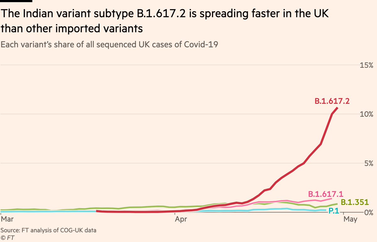 NEW: time for a proper thread on B.1.617.2, the subtype of the Indian variant that has been moved to "variant of concern" today by Public Health England.First, it’s clear case numbers from this lineage are growing faster than other imported variants have done in the UK.