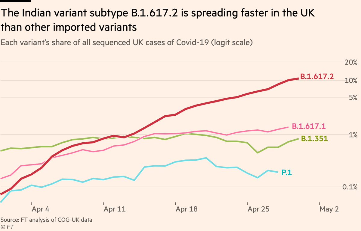 Here’s the same thing on a logit scale (HT  @trvrb), which makes it easier to compare growth rates.As we can see, B.1.617.2 is on a fairly steady upward trajectory, which other variants failed to achieve.