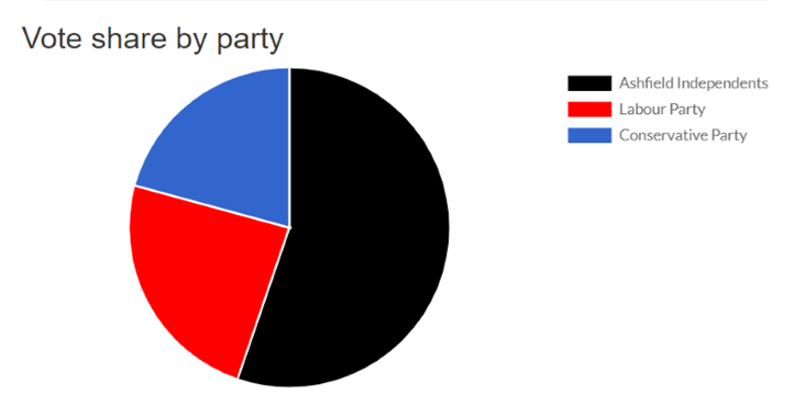 Sutton West Election Results

ASHI: 55.2%
LAB: 24.0%
CON: 20.8%

Ashfield Independents retain this seat

The full results of the Election can be found here…

electionresults.nottinghamshire.gov.uk/2021