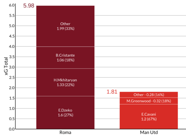 BiRInsights's tweet image. Roma 3-2 Man United | Match visuals 👇

#Roma came out swinging, creating high-quality chances that lead to a whopping 5.98 xG. With some better finishing, they may have even had a sniff of a comeback. But it's Man U who make the #UEL final with an 8-5 aggregate win.

#ROMMUN