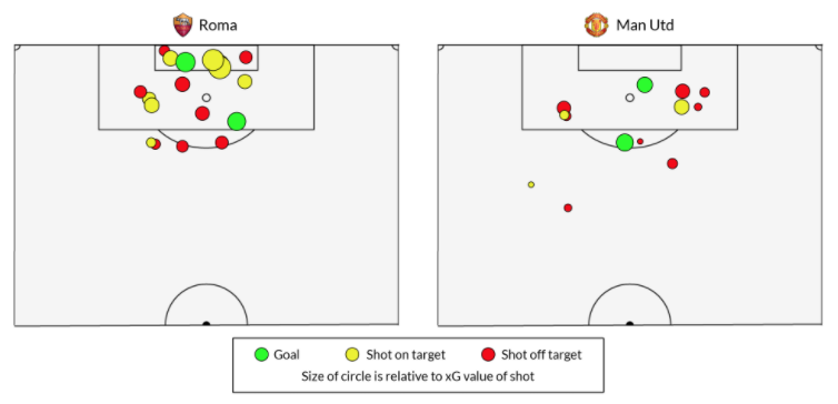 BiRInsights's tweet image. Roma 3-2 Man United | Match visuals 👇

#Roma came out swinging, creating high-quality chances that lead to a whopping 5.98 xG. With some better finishing, they may have even had a sniff of a comeback. But it's Man U who make the #UEL final with an 8-5 aggregate win.

#ROMMUN