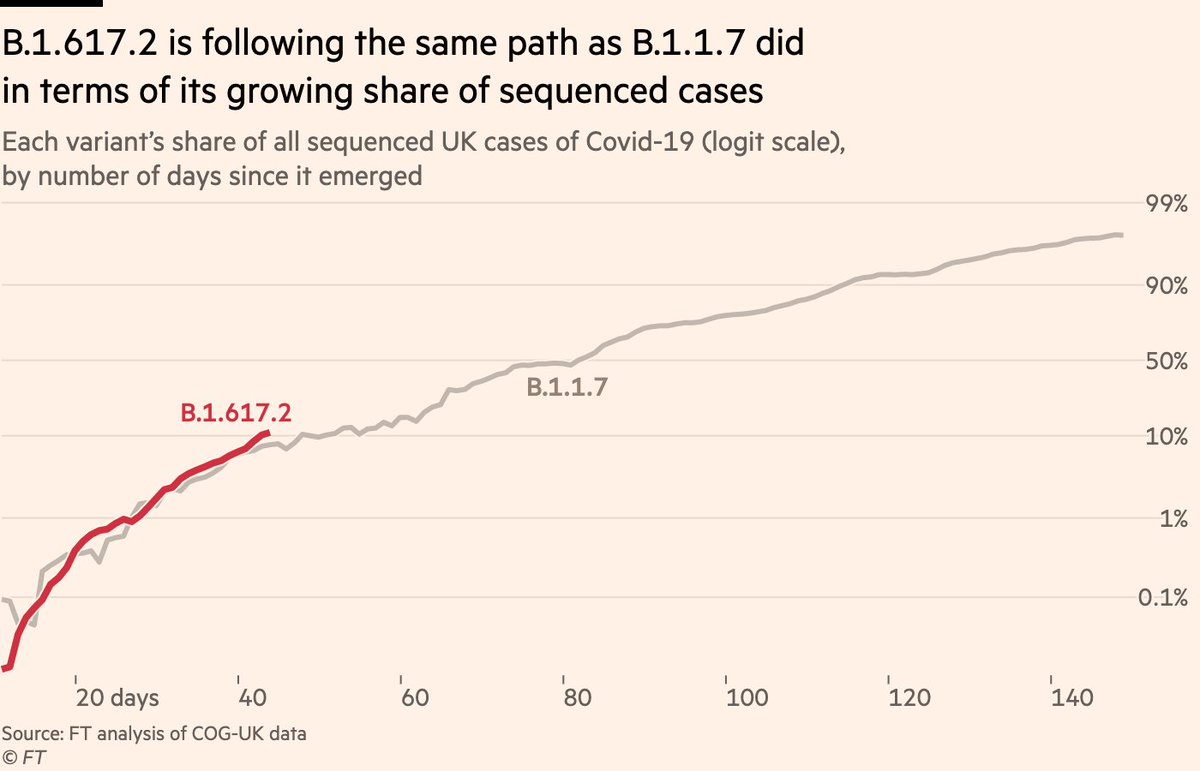 So we know its trajectory looks different to the other imported variants, but that doesn’t tell us enough. We need a better benchmark: how does its growth compare to B.1.1.7 at the same stage of its emergence?Remarkably similar, it turns out:
