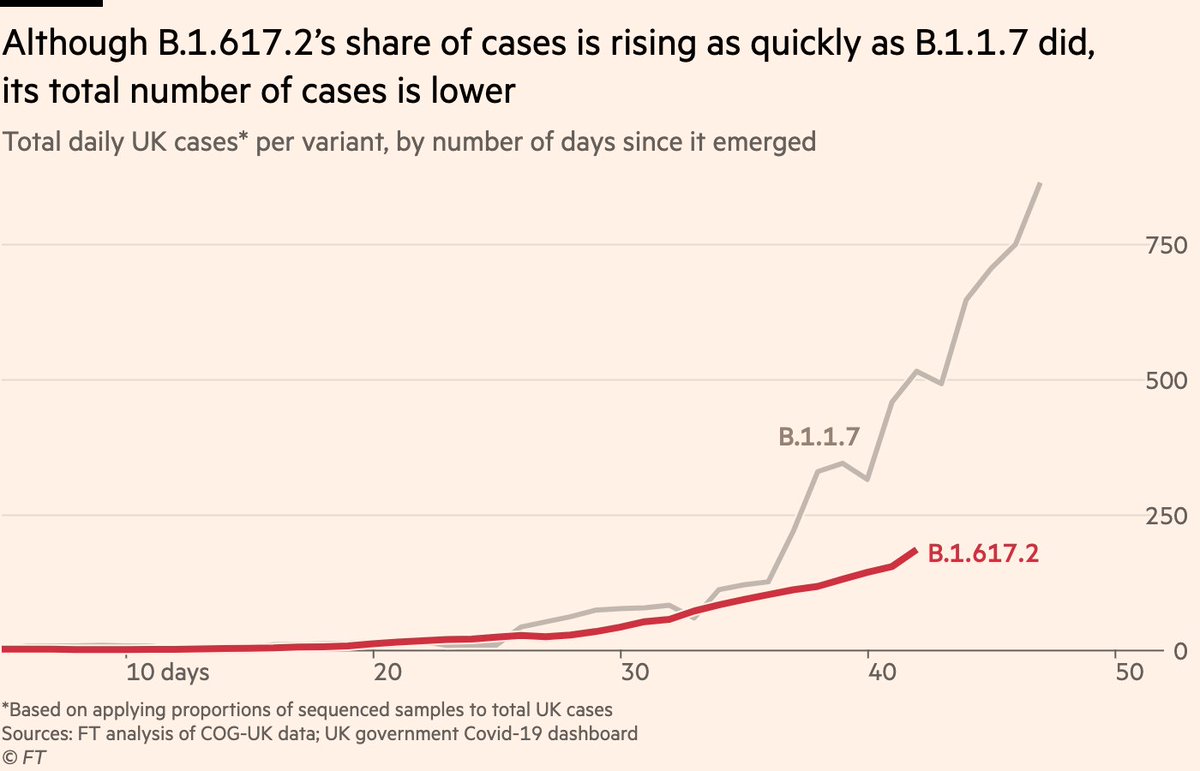 Because overall UK case numbers are much lower today than they were last November, the same % of cases is a smaller number.If we map those %s onto total UK cases, we see there are much fewer new B.1.617. 2 infections today than there were with B.1.1.7 at the same point.