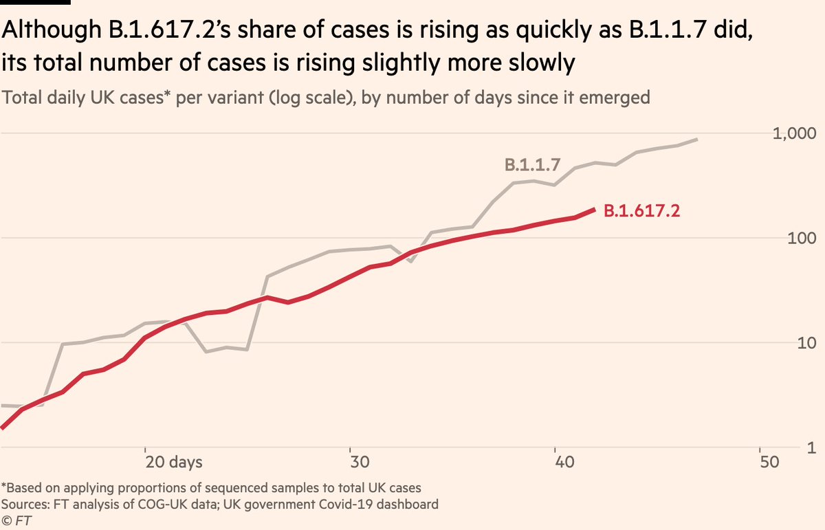 And indeed, if we plot the same thing on a log scale, there are also signs B.1.617.2 may be following a slightly shallower ascent than B.1.1.7, too.