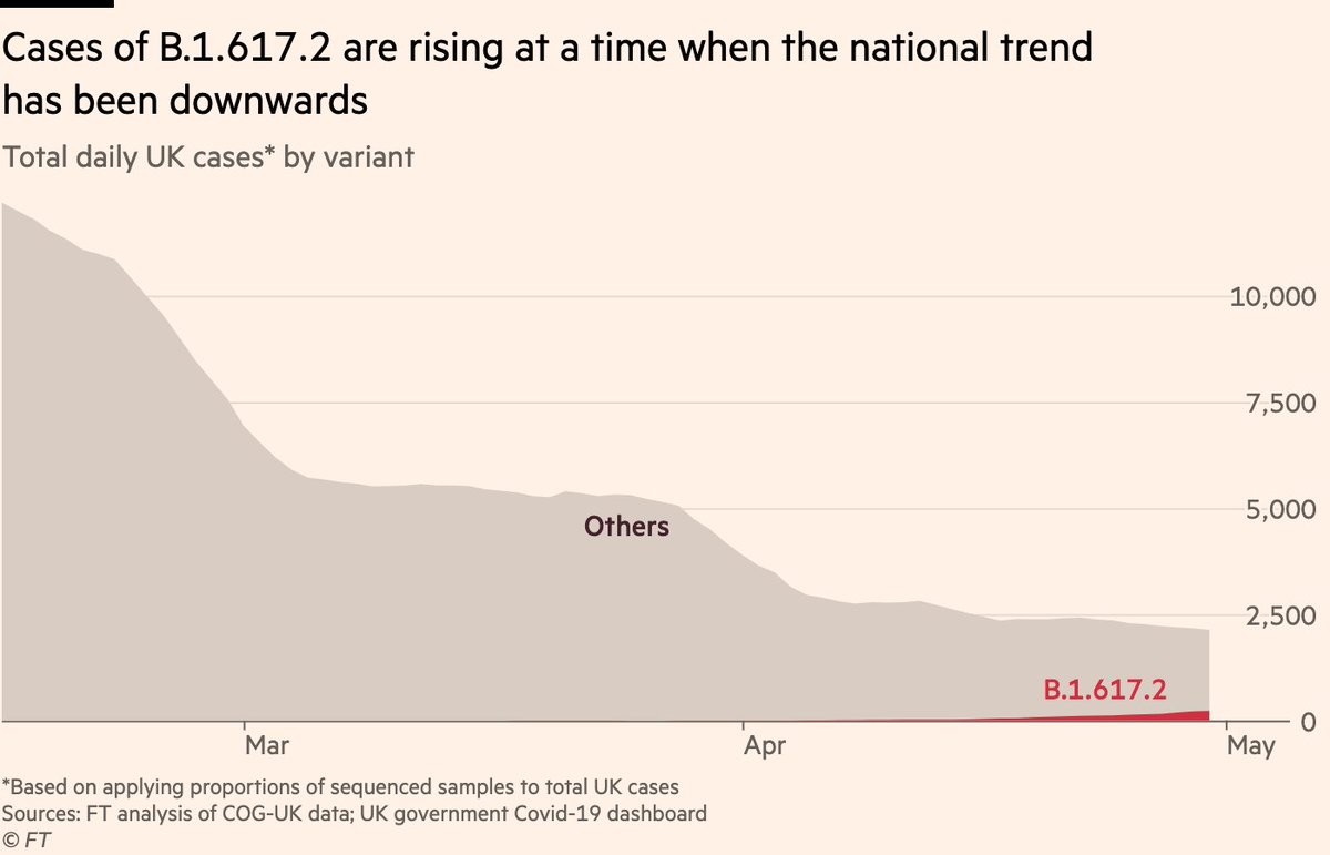 But the flip-side of this is, B.1.1.7 was growing when there was more social mixing. Conditions were favourable to transmission.Numbers of B.1.617.2 are rising at a time of less mixing. This has led some to worry that it could be more transmissible (but we don’t yet know this).