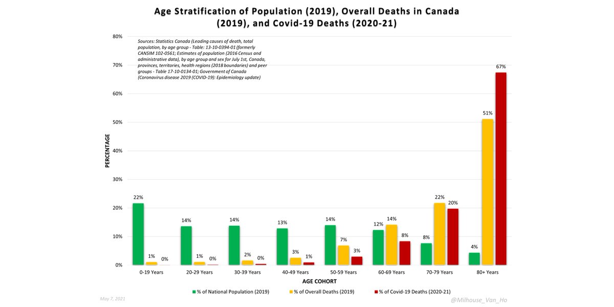 The 70+ age cohort accounts for only 12% of the population but 73% of all-cause deaths in Canada and 87% of deaths from or with Covid-19.In contrast, children account for 22% of the pop. but only 1% of all-cause deaths in Canada and 0% (0.04%) of deaths from or with Covid-19.