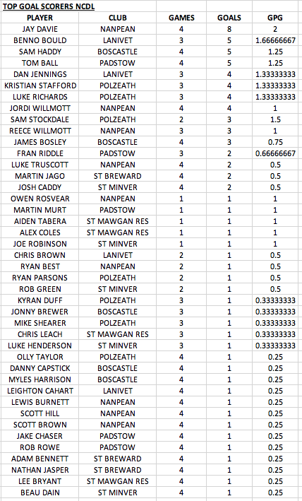 GOAL SCORERS AFTER GAME WEEK 4...