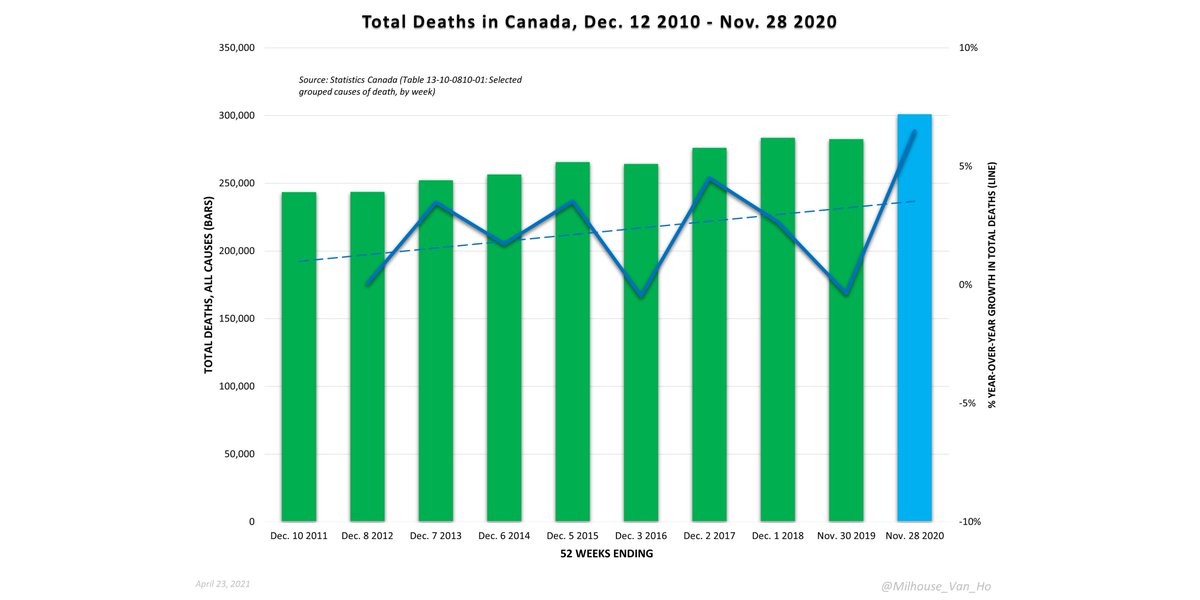 Looking at the past decade, we see that it's natural for deaths in one year to exceed deaths in the previous year (blue line > 0%). Note that a year of low or negative growth is often followed by a year of much higher growth.