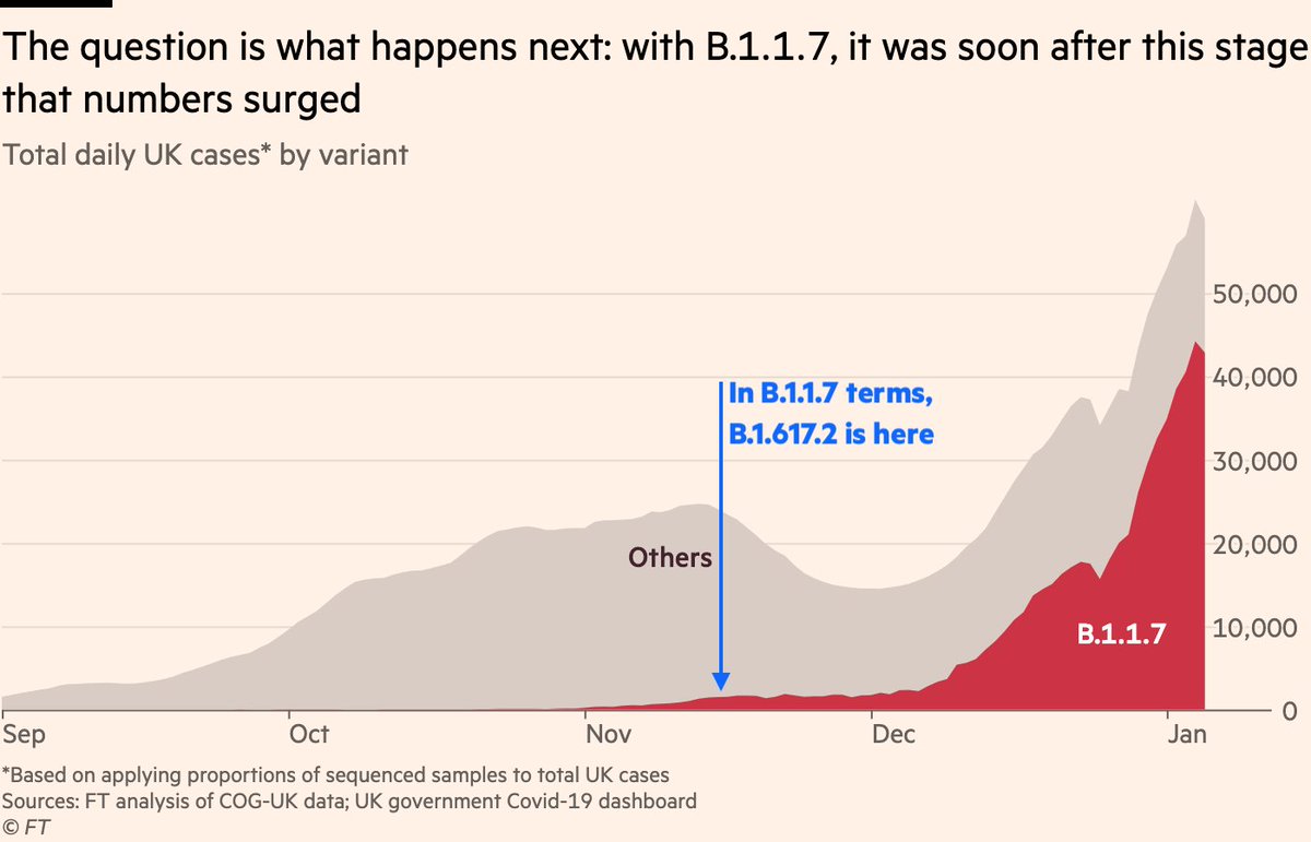 Hopefully we keep getting breakdowns of how many were linked to returning travellers and how many were not. In the absence of that, it’s a case of wait and see.It was several weeks after this point that B.1.1.7 really took off. That may happen with B.1.617.2, or it may not.