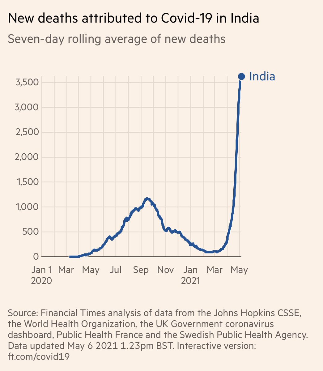 India's daily death toll from COVID is now undoubtedly the highest ANY country has ever recorded. Conservative estimate are deaths are 3𝙭 𝙧𝙚𝙥𝙤𝙧𝙩𝙚𝙙.Ways to save lives:-Nationwide lockdown-Stay home-Wear Masks-If you a cold & fever: assume you have COVID & isolate.