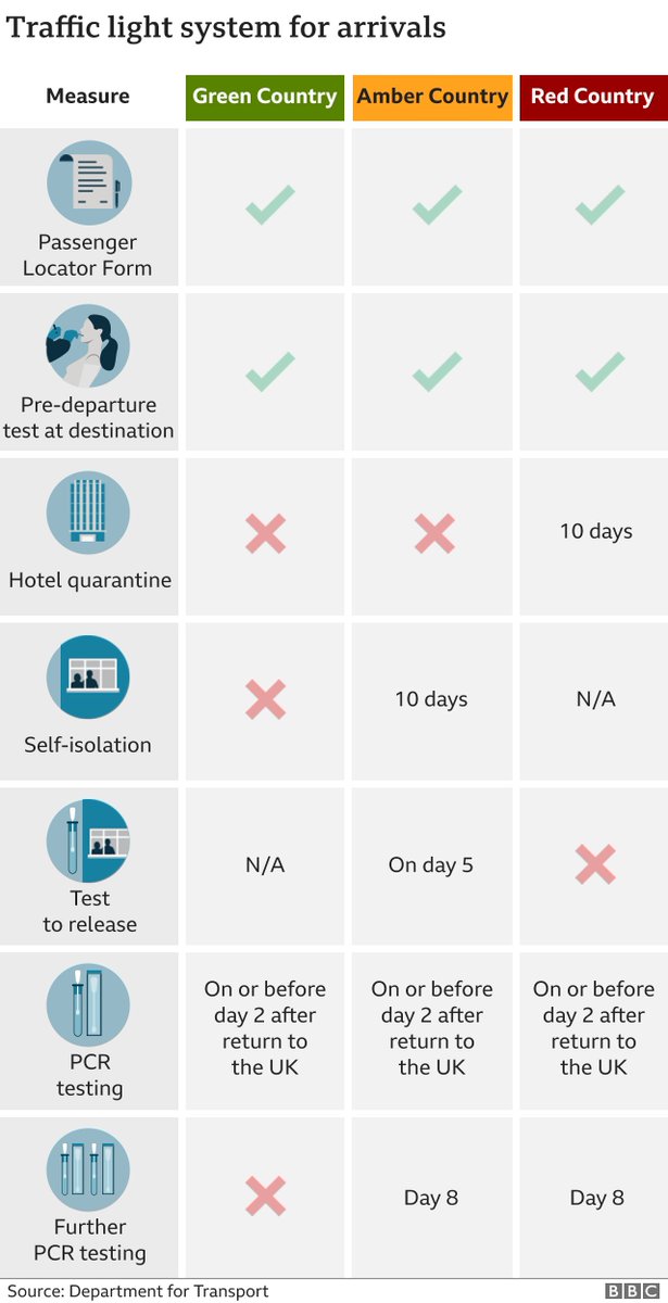 Our attempt at the no cropThe rules will be based on a traffic light system, with countries rated green, amber or red based on their Covid risk.Currently, people in England face fines for holidaying abroad, and must have a valid reason for foreign travel.