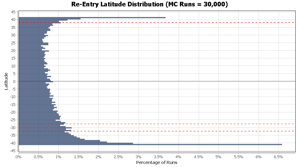 UPDATE: Chinese Long March 5B (NORAD-ID 48275) is expected to re-enter this week - NORSS' Monte Carlo results provide a probabilistic re-entry time of approximately 0248UTC on 09/05/2021. The 2 sigma uncertainty window currently spans 595 minutes.