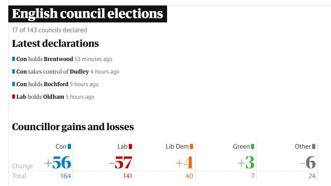 Daniel_Grigg's tweet photo. @jeremycorbyn In the 17 councils so far declared. 

Under Jeremy Corbyn (2016)

Labour 198
Conservative 108
Lib Dem 36
Green 4

Under Keir Starmer (2021)

Conservative 164
Labour 141
Lib Dem 40
Green 7

Hey Labour front benchers, I don't think more of what Keir Starmer's doing, is the answer. https://t.co/2NXAzeRHBL
