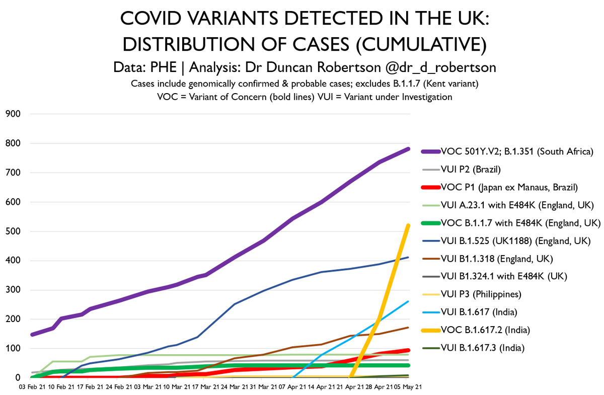 VARIANTS update for the UK from PHE data released today (delayed from yesterday due to the local elections).P.1.617.2 declared a Variant of Concern (in orange bold on the charts). Significant increase in cases.Cumulative charts that can be affected by surge testing etc.