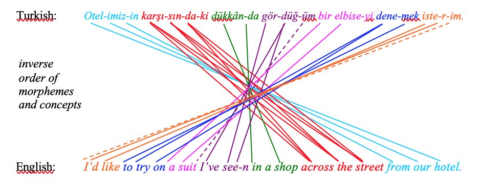 4- turkish language has SOV order and it might be hard for turkish speakers to speak english fluently since the orders are so so different !