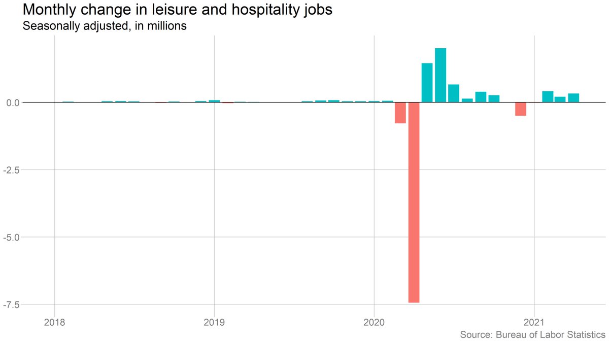 The obvious first thought is "labor shortage!" And I don't dismiss that out of hand. But the industry breakdown doesn't immediately line up with that. Leisure & hospitality (where we've heard the biggest complaints about lack of workers) actually did fine.