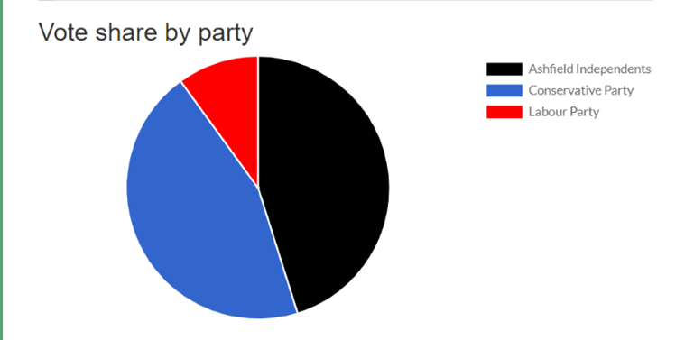 Selston Election Results:

ASHI: 45.1%
LAB: 10%
CON: 44.9%

This is a gain for Ashfield Independents from Selston Parish Independents

The full results of the Election can be found here….
electionresults.nottinghamshire.gov.uk/2021
(image of pic chart)