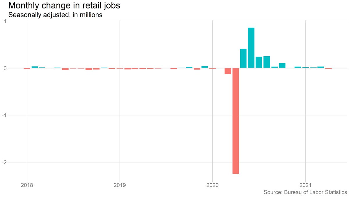 Manufacturers cut jobs, which could be about chip shortages, etc. Transportation/warehousing could be about shift back to in-person. Temp jobs could be a labor supply issue. Retail? These are all pretty after-the-fact justifications.