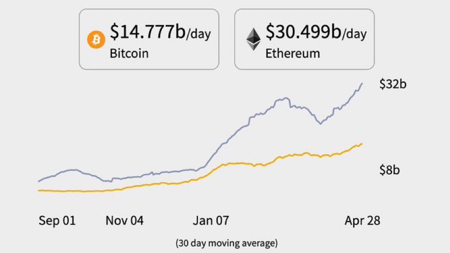3. Network Usage-Unique addresses on  $ETH has reached over 50M-Total transactions on  $ETH are reaching new all time high levels every day-Average value transacted on  $ETH is now consistently more than double that of  $BTC-PayPal settles $2.5B daily (market cap of $300B)