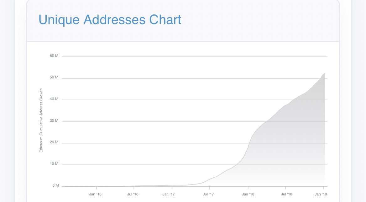 3. Network Usage-Unique addresses on  $ETH has reached over 50M-Total transactions on  $ETH are reaching new all time high levels every day-Average value transacted on  $ETH is now consistently more than double that of  $BTC-PayPal settles $2.5B daily (market cap of $300B)