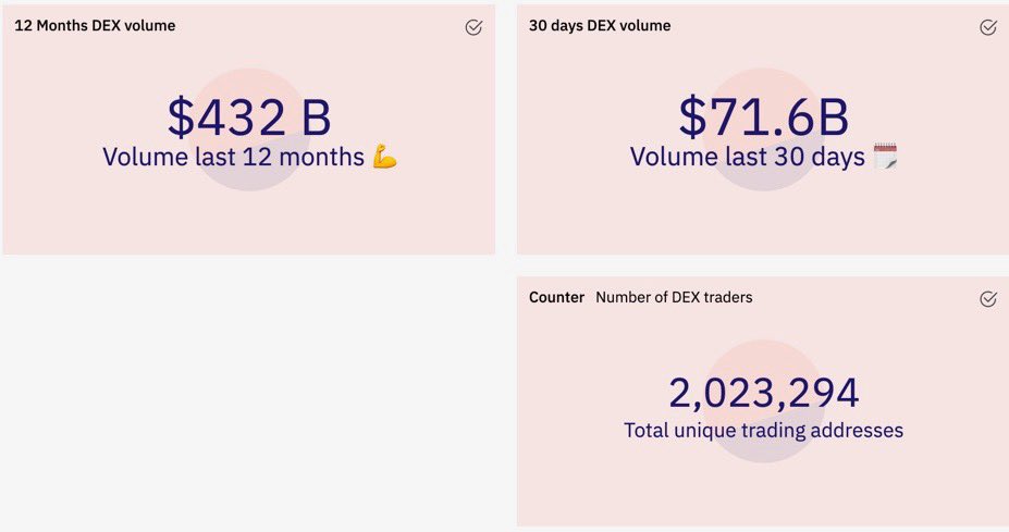 8. DEX’sThe introduction of automated market makers such as  $SUSHI and  $UNI has made swapping tokens easier than ever beforeDEX’s are now accounting for a total of $432B worth of trading volume on  $ETH in the last 12 months& there are over 2M addresses trading on them