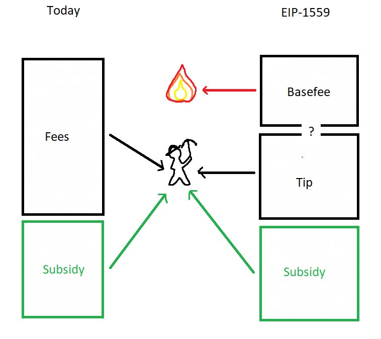 10. EIP-1559 (July)EIP-1559 is a proposal from Vitalik Buterin which introduces a massive change to the way gas fees work on  $ETHThe model could actually prove  $ETH to be a deflationary asset Had it already been live, over 1M would have been burned just last year alone