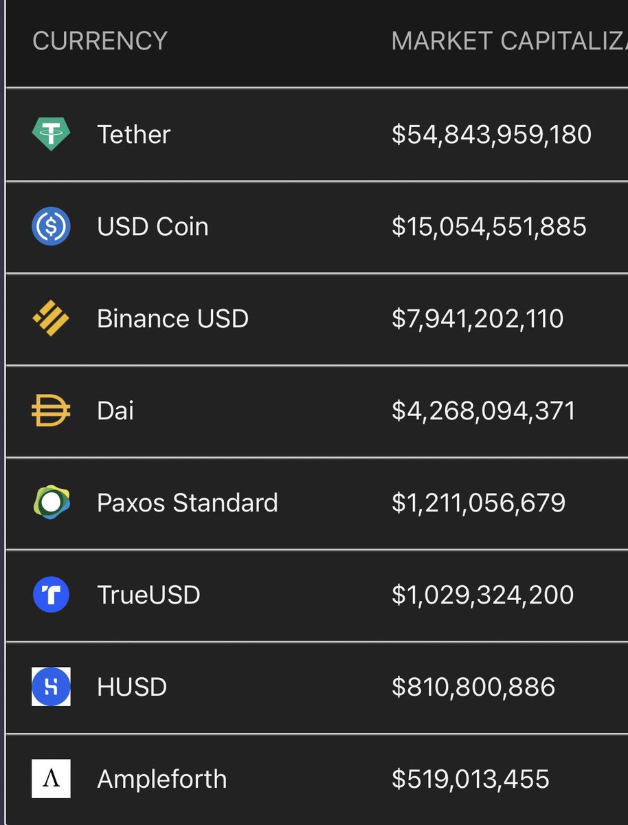 14. StablecoinsRight now more than $80B worth of assets are represented in stable coins on  $ETHThese stable coins make up over $100B worth of trading volume on the networkAdditionally, VISA has recently announced that they will be accepting  $USDC for transaction settlement