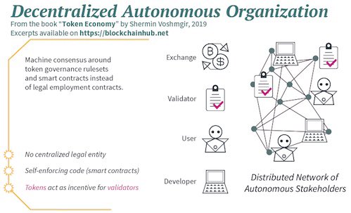 16. DAO’sA decentralized autonomous organization is a group of individuals who have ownership over a given protocolThe individuals holding the most votes (represented in a token) governs the ultimate decisions of the groupMaker DAO is a popular example of this, worth $4.6B