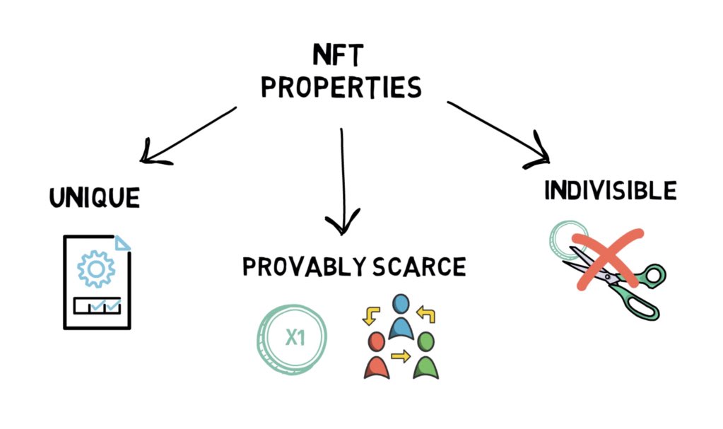 21. NFT’sIf we’ve learned anything from this cycle, it’s the fact that  #NFT’s are here to stay.NFT’s represent anything that can be stored digitallySome of the worlds most influential individuals including Mark Cuban, Elon Musk, & Jack Dorsey have explored their use cases