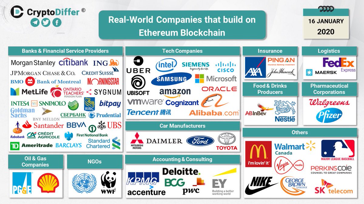 19. AdoptionContrary to the last run of crypto in 2017, we didn’t have the real world use that blockchain is now seeing today.IOT, DID, and DLT’s will be massive.VISA, PayPal, & Amazon are just a few high value examples of some top companies taking an interest in  $ETH tech