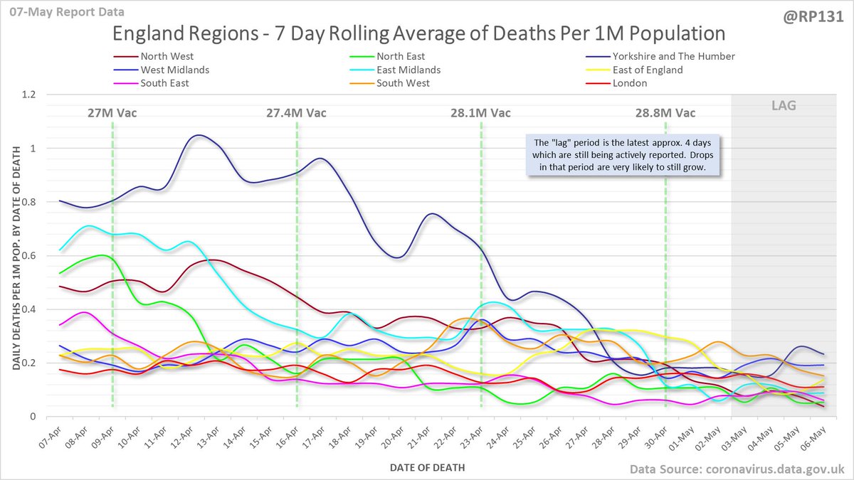 Date of death chart for England regions drawn with 7 day rolling averages of deaths per 1M population.