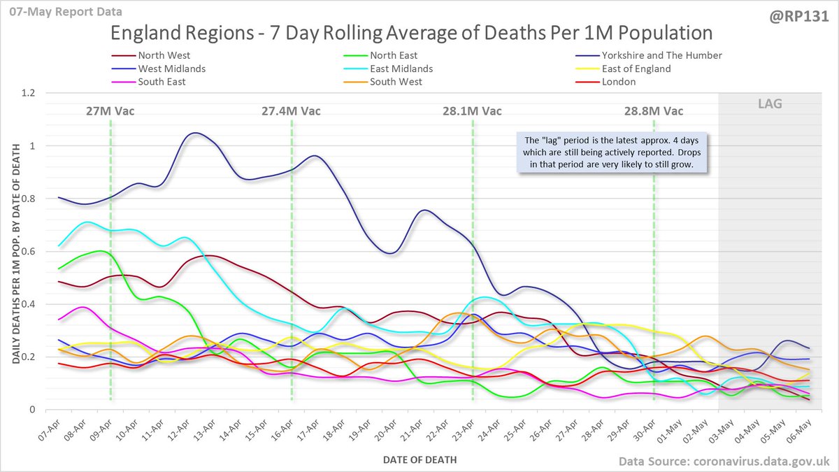Date of death chart for England regions drawn with 7 day rolling averages of deaths per 1M population.