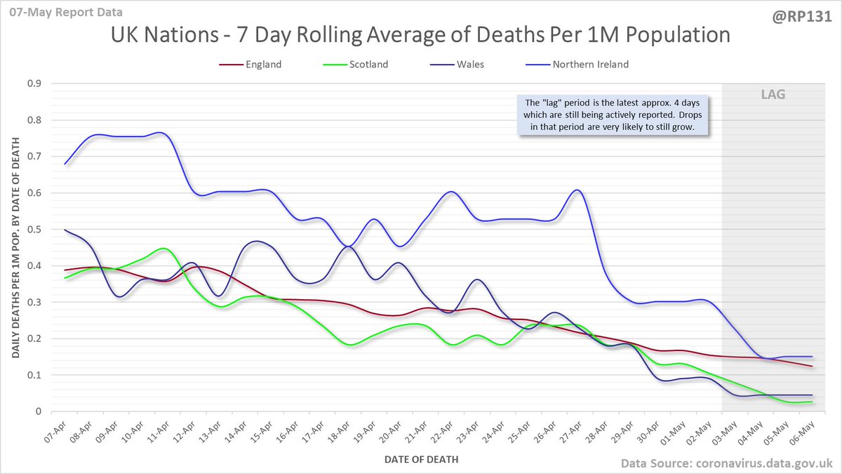 Date of death chart for UK nations drawn with 7 day rolling averages of deaths per 1M population.