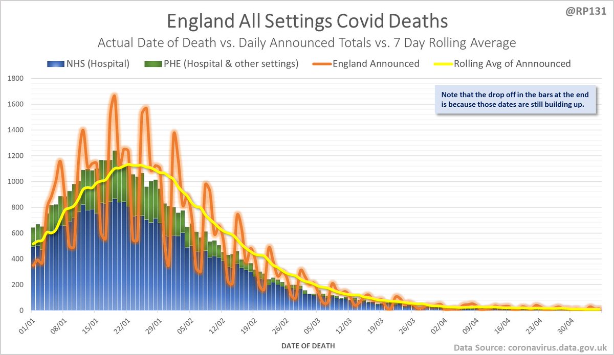 England date-of-death vs. announcement chart. Note that the numbers drop at the end as data is still being actively reported for those dates.