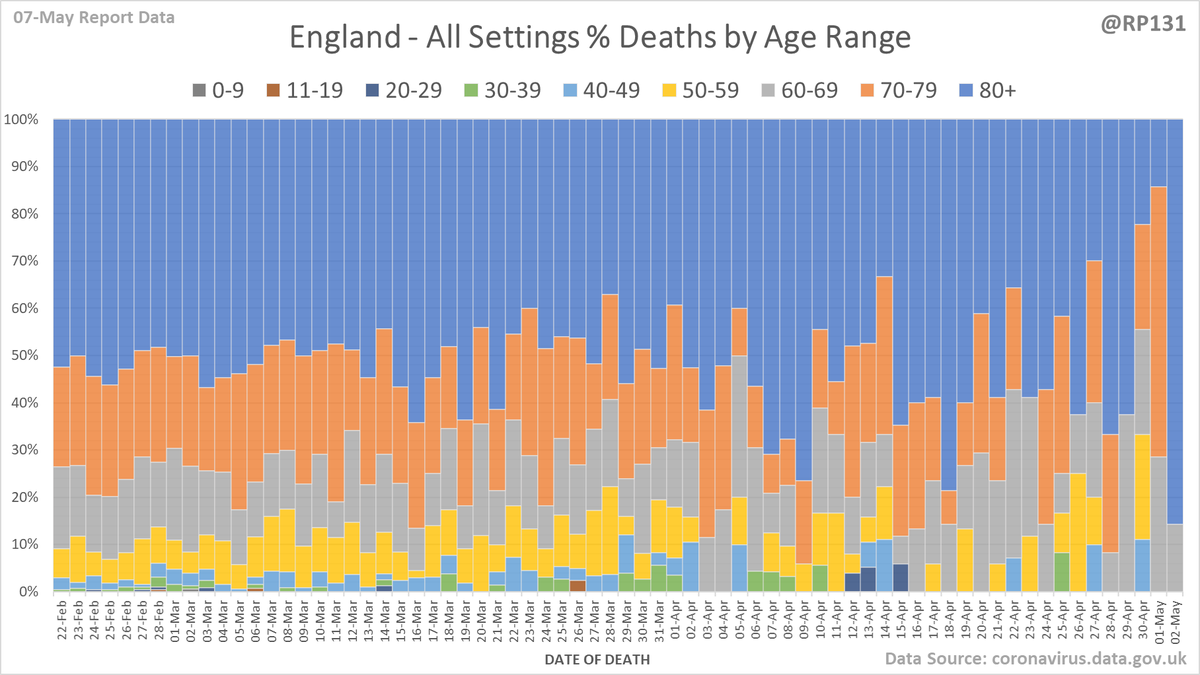 England all settings age distribution chart (percentage view).