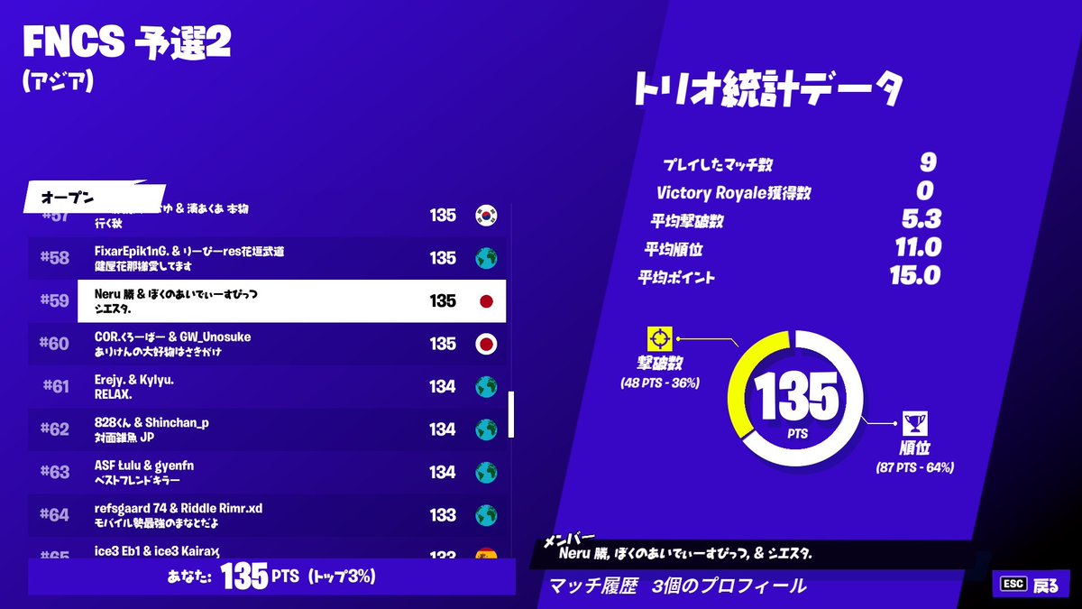 TRS_Transition's tweet photo. 【Fortnite部門】
遅くなり申し訳ございません💦
先週のFNCS予選2 最終結果です！

ボビー / @fn_boby #41🏆
ぱる / @pplxX_ #59🏆
他 こすず・しゅん
合計4名が予選を勝ち進みましたが、本選出場は叶わず。
今週がラストウィークだ！頑張れ！
#TRSWIN
#フォートナイト https://t.co/qy3bW0uwqK