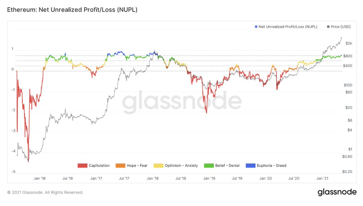 1. NUPL currently sits in the Belief - Denial phase and continues to diverge from price.As price moves higher and NUPL moves lower, it indicates  $ETH could go vertical soon.NUPL is a gauge for the market’s emotional state.