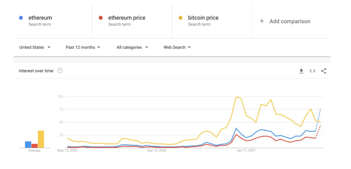 2. For the first time,  #Ethereum Google search interest is now higher than Bitcoin.Google searches and price action are running in parallel with one another.Ethereum searches are going parabolic while  #Bitcoin   searches drop/level off.