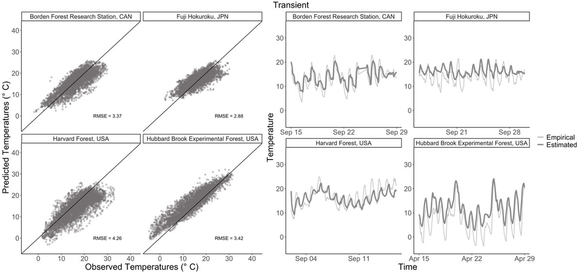 New paper! Led by <a href="/IlyaMaclean/">Ilya Maclean</a>, we describe a model predicting #microclimate from forest canopy to soil. Ilya did the hard parts (building a microclimate model from first principles), and I then broke the model many times during validation :) But it works!
sciencedirect.com/science/articl…