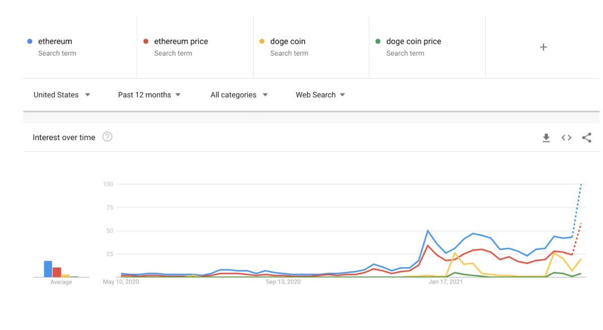 3. What about the  #dogecoin? #Ethereum Google search interest is smoking dogecoin search interest despite  @elonmusk and Tiktok Trader's best efforts.Much Wow!