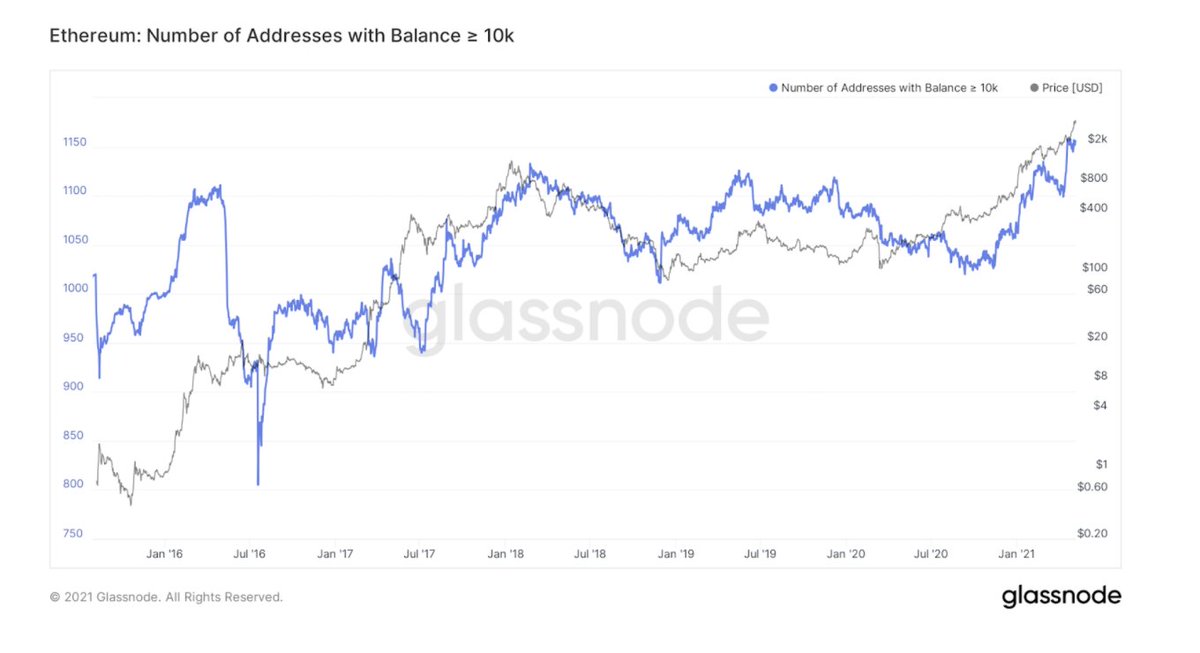 4. Whale Wallets spiked suddenly (wallets w/ greater than $10K ETH) on April 18th and continue to rise in unison with the price. $ETH loans are up 400% and make up 27%  @genesistrading loan book as hedge funds ape into Defi summer 2021.