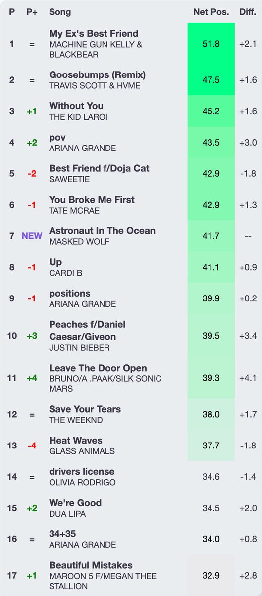 Mediabase US Pop radio callouts, ordered by Net Positive score Charts
